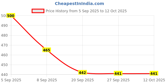 flipkart.com mega star Apple Shape Educational Mini Computer Laptop Toy mega star Price History Graph from 5 Sep 2025 to 12 Oct 2025