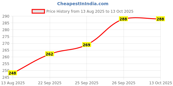 flipkart.com health tag Apple Shape Fruit & Vegetable Basket With Protective Lid Stainless Steel Fruit & Vegetable Basket health tag Price History Graph from 13 Aug 2025 to 13 Oct 2025