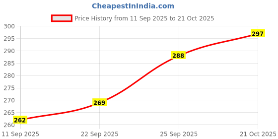flipkart.com mogadget Apple Shape Fruit & Vegetable Basket With Protective Lid Stainless Steel Steel Stainless Steel Fruit & Vegetable Basket mogadget Price History Graph from 11 Sep 2025 to 21 Oct 2025