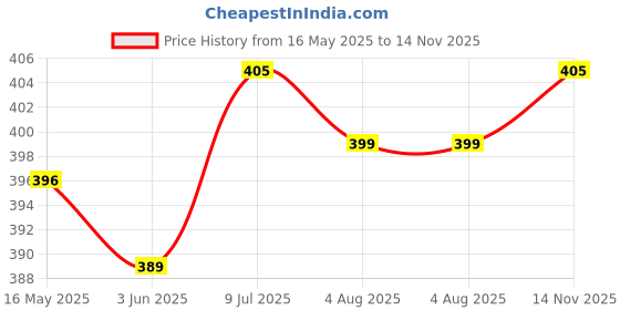 flipkart.com jay mahadev Apple Shape Fruit & Vegetable Basket With Protective Lid Steel Fruit & Vegetable Basket jay mahadev Price History Graph from 16 May 2025 to 14 Nov 2025