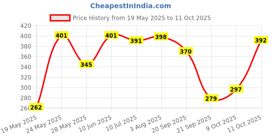 flipkart.com parspar Apple Shape Fruit & Vegetable Basket With Protective Lid Steel Fruit & Vegetable Basket parspar Price History Graph from 19 May 2025 to 9 Oct 2025