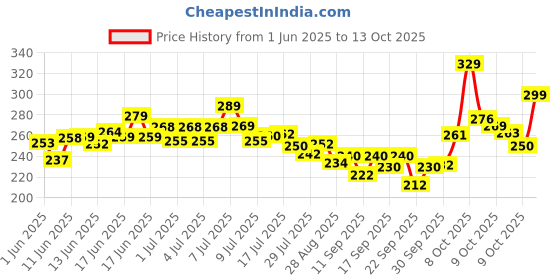 flipkart.com bhagwati enterprise Apple Shape Fruit & Vegetable Basket With Protective Lid Steel Fruit & Vegetable Basket bhagwati enterprise Price History Graph from 1 Jun 2025 to 13 Oct 2025