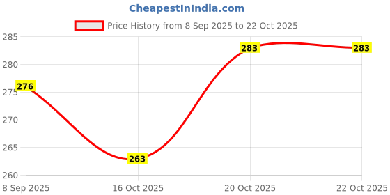 flipkart.com kuruji Apple Shape Fruit & Vegetable Basket With Protective Lid Steel Fruit & Vegetable Basket kuruji Price History Graph from 8 Sep 2025 to 22 Oct 2025
