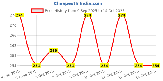 flipkart.com sunclock Apple Shape Fruit & Vegetable Basket With Protective Lid'[[[ Steel Fruit & Vegetable Basket sunclock Price History Graph from 9 Sep 2025 to 14 Oct 2025