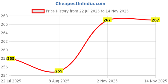flipkart.com shree kashtbhanjan international Apple Shape Fruit Basket with 01 Net Cover – Red Iron Mesh for Kitchen Storage Stainless Steel Fruit & Vegetable Basket shree kashtbhanjan international Price History Graph from 22 Jul 2025 to 13 Nov 2025