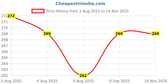 flipkart.com abigovomab Apple Shape Fruit Basket with 01 Net Cover – Red Iron Mesh for Kitchen Storage Stainless Steel Fruit & Vegetable Basket abigovomab Price History Graph from 2 Aug 2025 to 14 Nov 2025