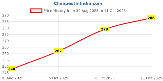 flipkart.com health tag Apple Shape Fruits &p Vegetables Basket for Kitchen With Net Cover Stainless Steel Fruit & Vegetable Basket health tag Price History Graph from 30 Aug 2025 to 11 Oct 2025