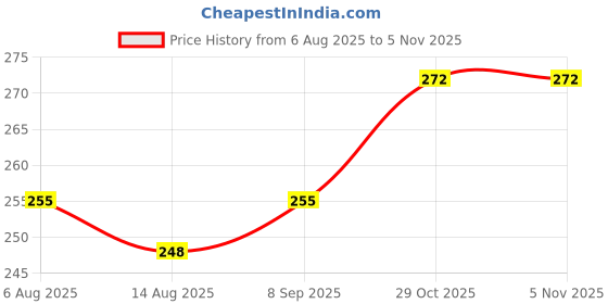 flipkart.com vahicha Apple Shape Fruits &p Vegetables Basket for Kitchen With Net Cover Stainless Steel Fruit & Vegetable Basket vahicha Price History Graph from 6 Aug 2025 to 5 Nov 2025