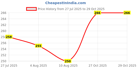 flipkart.com health tag Apple Shape Fruits &trfo Vegetables Basket for Kitchen With Net Cover Stainless Steel Fruit & Vegetable Basket health tag Price History Graph from 27 Jul 2025 to 28 Oct 2025