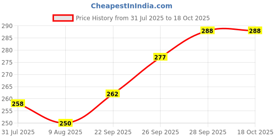 flipkart.com health tag Apple Shape Fruits &w Vegetables Basket for Kitchen With Net Cover Stainless Steel Fruit & Vegetable Basket health tag Price History Graph from 31 Jul 2025 to 18 Oct 2025