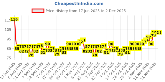 flipkart.com facejewel Apple Shape Nail Polish Remover Tissue Wipes, Different Flavours facejewel Price History Graph from 17 Jun 2025 to 1 Dec 2025