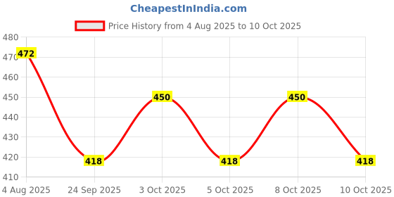 flipkart.com treandcard Apple Shape Net Basket Multipurpose Use 26 cm (Piece of 1) [Colour May Vary] Stainless Steel Fruit & Vegetable Basket treandcard Price History Graph from 4 Aug 2025 to 10 Oct 2025