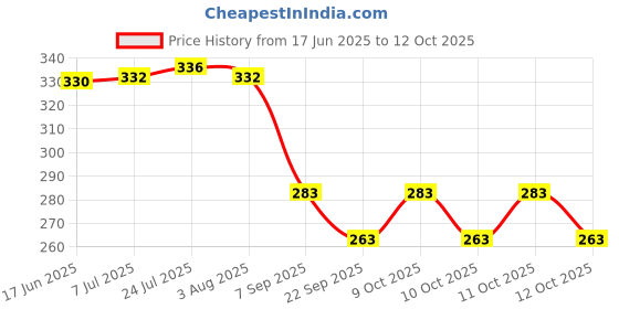 flipkart.com houseofcommon Apple Shape Net Fruits, ,4 in 1 Peeler Stainless Steel Fruit & Vegetable Basket houseofcommon Price History Graph from 17 Jun 2025 to 12 Oct 2025