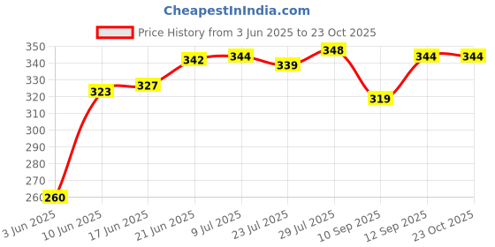 flipkart.com zelovi Apple Shape Net Fruits & Vegetables Basket for Fruit Basket with Net Cover, Steel Fruit & Vegetable Basket zelovi Price History Graph from 3 Jun 2025 to 23 Oct 2025