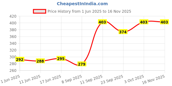 flipkart.com primefair Apple Shape Net Fruits & Vegetables Basket for Kitchen, Fruit Basket Stainless Steel Fruit & Vegetable Basket primefair Price History Graph from 1 Jun 2025 to 15 Nov 2025