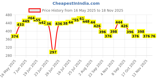 flipkart.com gaurinandan Apple Shape Net Fruits Basket For Kitchen Steel Fruit & Vegetable Basket gaurinandan Price History Graph from 16 May 2025 to 17 Nov 2025