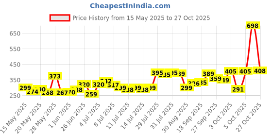 flipkart.com pramukh store Apple Shape Net Fruits Basket For Kitchen Steel Fruit & Vegetable Basket pramukh store Price History Graph from 15 May 2025 to 27 Oct 2025