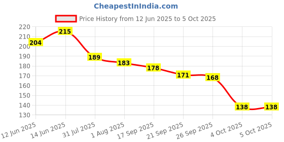 flipkart.com beebaby Apple Shape Soft Silicone Teether for Baby with Carry Case, BPA Free, 3M+, Red Teether beebaby Price History Graph from 12 Jun 2025 to 4 Oct 2025