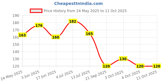 flipkart.com eiliaz Apple Shape Travel Soft Paper Soap ( 2 IN PACK) eiliaz Price History Graph from 24 May 2025 to 11 Oct 2025