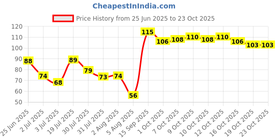 flipkart.com hinshitshu Apple shape Waterproof, LongLasting, Moisturizing Lipstick (8 g) pack of 2 hinshitshu Price History Graph from 25 Jun 2025 to 23 Oct 2025