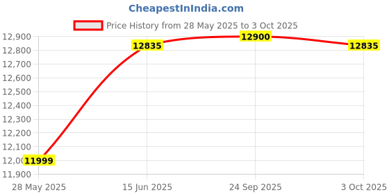 flipkart.com apple Smart Battery Case Wireless Power Bank Compatible with Iphone 11 Pro apple Price History Graph from 28 May 2025 to 3 Oct 2025