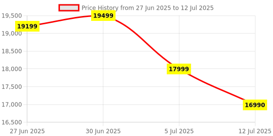 flipkart.com Apple Smart Keyboard Folio for iPad Pro 12.9" (6th generation) MXNL2HN/A Bluetooth Tablet Keyboard Price History Graph from 27 Jun 2025 to 12 Jul 2025
