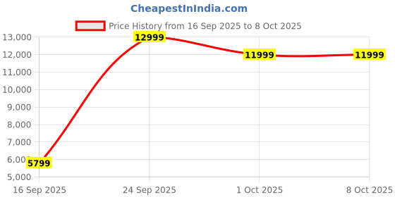 flipkart.com Apple Smart Keyboard for iPad (9th generation) MX3L2HN/A Bluetooth Tablet Keyboard Price History Graph from 16 Sep 2025 to 7 Oct 2025