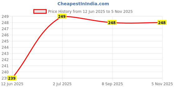 flipkart.com airroma Apple Spice Blocks, Diffuser Set, Aroma Oil airroma Price History Graph from 12 Jun 2025 to 5 Nov 2025