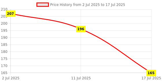 flipkart.com kidbea Apple, Strawberry & Grapes Shape Silicone Baby Teether Teether kidbea Price History Graph from 2 Jul 2025 to 17 Jul 2025