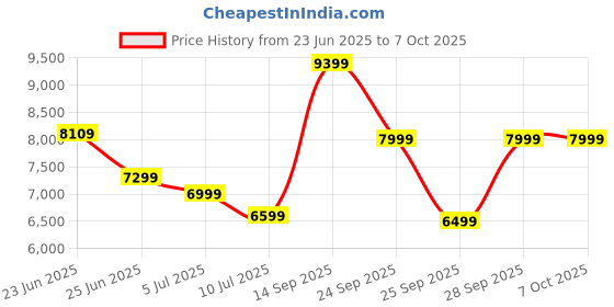 flipkart.com Apple suitable for iPadOS 14.5 or later MXCL3HN/A Wireless, Bluetooth Tablet Keyboard Price History Graph from 23 Jun 2025 to 7 Oct 2025
