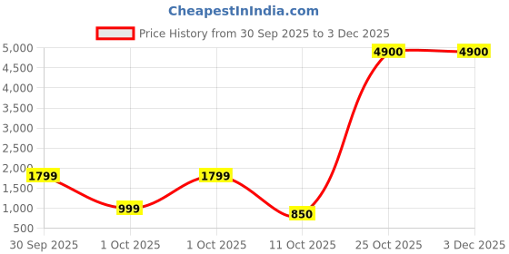 flipkart.com Apple VGA Cable 1 A 0.1 m MD825ZM/A Price History Graph from 30 Sep 2025 to 3 Dec 2025