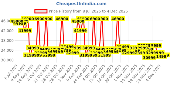 flipkart.com Apple Watch Series 10 GPS 42mm Jet Black Aluminium with Ink Sport Loop Price History Graph from 8 Jul 2025 to 4 Dec 2025