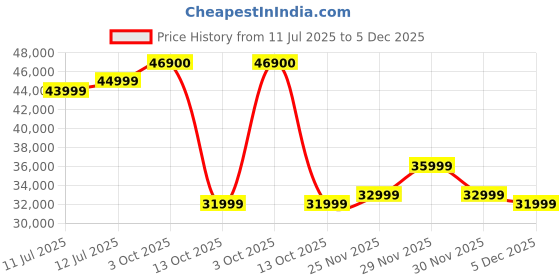 flipkart.com Apple Watch Series 10 GPS 42mm Rose Gold Aluminium with Plum Sport Loop Price History Graph from 11 Jul 2025 to 5 Dec 2025
