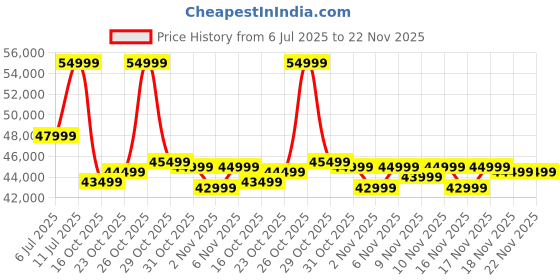 flipkart.com Apple Watch Series 10 GPS + 42mm Rose Gold Aluminium with Sport Loop Price History Graph from 6 Jul 2025 to 22 Nov 2025