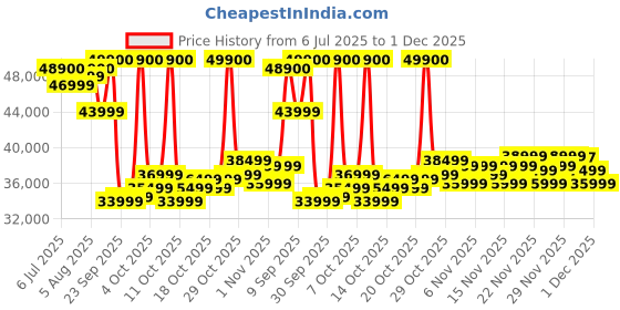 flipkart.com Apple Watch Series 10 GPS 46mm Jet Black Aluminium with Ink Sport Loop Price History Graph from 6 Jul 2025 to 30 Nov 2025