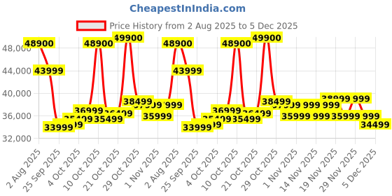 flipkart.com Apple Watch Series 10 GPS 46mm Rose Gold Aluminium with Plum Sport Loop Price History Graph from 2 Aug 2025 to 5 Dec 2025