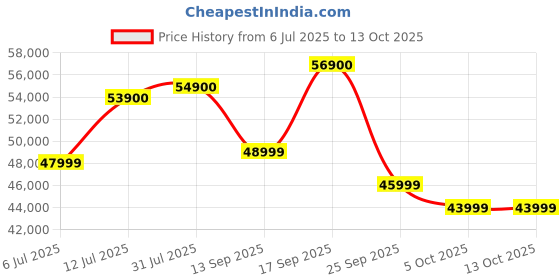 flipkart.com Apple Watch Series 10 GPS + Cellular 42mm Jet Black Aluminium with Ink Sport Loop Price History Graph from 6 Jul 2025 to 12 Oct 2025