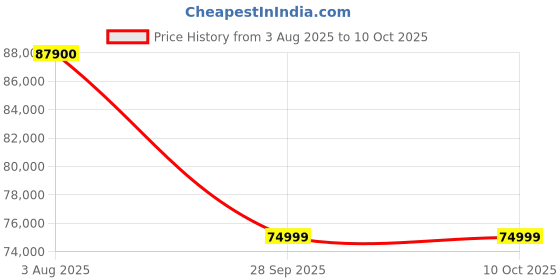flipkart.com Apple Watch Series 10 GPS + Cellular 46mm Gold Titanium with Gold Milanese Loop Price History Graph from 3 Aug 2025 to 10 Oct 2025