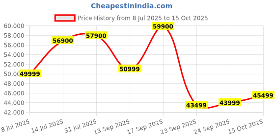 flipkart.com Apple Watch Series 10 GPS + Cellular 46mm Jet Black Aluminium with Ink Sport Loop Price History Graph from 8 Jul 2025 to 15 Oct 2025
