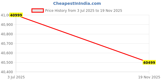 flipkart.com Apple Watch Series 6 GPS Price History Graph from 3 Jul 2025 to 19 Nov 2025