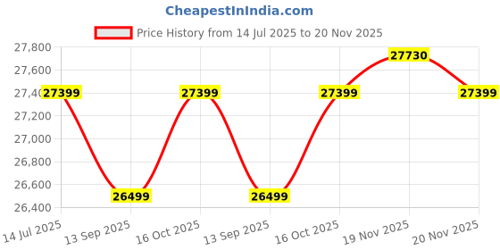 flipkart.com Apple Watch Series 6 GPS + Cellular Price History Graph from 14 Jul 2025 to 20 Nov 2025