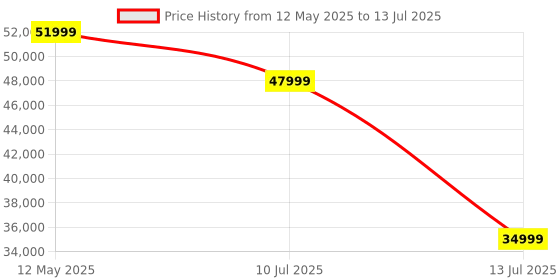 flipkart.com Apple Watch Series 8, 41mm GPS + Cellular ECG app, Temperature sensor, Crash Detection Price History Graph from 12 May 2025 to 13 Jul 2025
