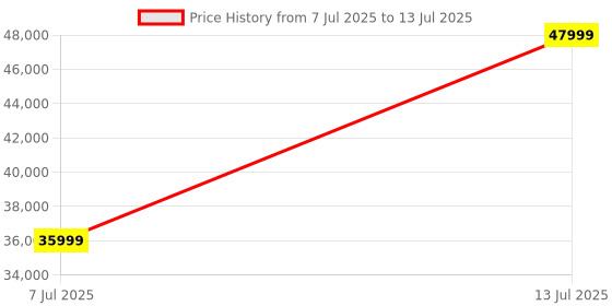 flipkart.com Apple Watch Series 8, 41mm GPS + Cellular ECG app, Temperature sensor, Crash Detection Price History Graph from 7 Jul 2025 to 13 Jul 2025