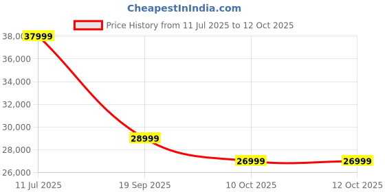 flipkart.com Apple Watch Series 8, 41mm GPS ECG app, Temperature sensor, IPX6, Fall/Crash Detection Price History Graph from 11 Jul 2025 to 12 Oct 2025