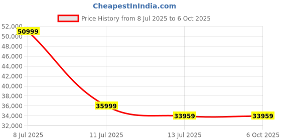 flipkart.com Apple Watch Series 8, 45mm GPS + Cellular ECG app, Temperature sensor, Crash Detection Price History Graph from 8 Jul 2025 to 6 Oct 2025