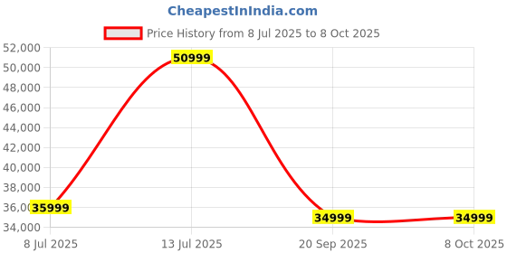 flipkart.com Apple Watch Series 8, 45mm GPS + Cellular ECG app, Temperature sensor, Crash Detection Price History Graph from 8 Jul 2025 to 7 Oct 2025