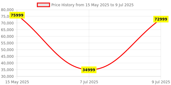 flipkart.com Apple Watch Series 8 GPS + Cellular with ECG app, Temperature sensor, Crash Detection Price History Graph from 15 May 2025 to 9 Jul 2025