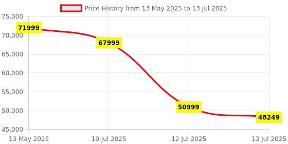 flipkart.com Apple Watch Series 8 GPS + Cellular with ECG app, Temperature sensor, Crash Detection Price History Graph from 13 May 2025 to 13 Jul 2025