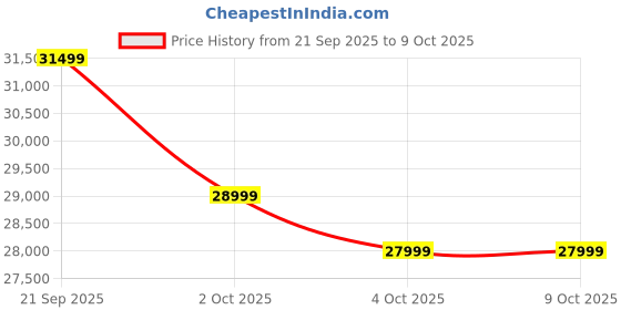 flipkart.com Apple Watch Series 9 GPS 41mm Midnight Aluminium Case with Midnight Sport Loop Price History Graph from 21 Sep 2025 to 9 Oct 2025