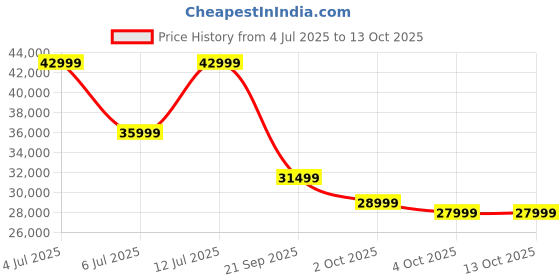 flipkart.com Apple Watch Series 9 GPS 45mm Midnight Aluminium Case with Midnight Sport Loop Price History Graph from 4 Jul 2025 to 13 Oct 2025